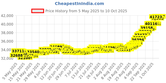 amazon.in muthoot pappachan Swarnavarsham 24K (999) Combo Gold Oval Lakshmi Pendant 3 Gram (1gm each x 3 Pcs) muthoot pappachan Price History Graph from 5 May 2025 to 10 Oct 2025