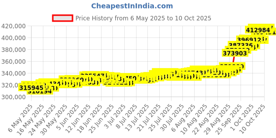 amazon.in muthoot pappachan Swarnavarsham 24K (999) Combo Gold Oval Lakshmi Pendant 30 Gram (10gm each x 3 Pcs) muthoot pappachan Price History Graph from 6 May 2025 to 10 Oct 2025