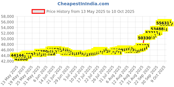 amazon.in muthoot pappachan Swarnavarsham 24K (999) Combo Gold Oval Lakshmi Pendant 4 Gram (1gm each x 4 Pcs) muthoot pappachan Price History Graph from 13 May 2025 to 10 Oct 2025