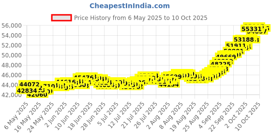 amazon.in muthoot pappachan Swarnavarsham 24K (999) Combo Gold Oval Lakshmi Pendant 4 Gram (2gm each x 2 Pcs) muthoot pappachan Price History Graph from 6 May 2025 to 10 Oct 2025