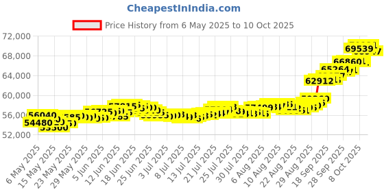 amazon.in muthoot pappachan Swarnavarsham 24K (999) Combo Gold Oval Lakshmi Pendant 5 Gram (1gm each x 5 Pcs) muthoot pappachan Price History Graph from 6 May 2025 to 10 Oct 2025