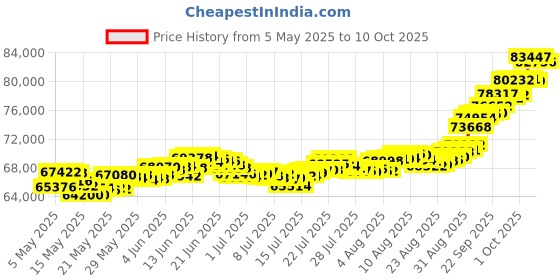 amazon.in muthoot pappachan Swarnavarsham 24K (999) Combo Gold Oval Lakshmi Pendant 6 Gram (1gm each x 6 Pcs) muthoot pappachan Price History Graph from 5 May 2025 to 10 Oct 2025