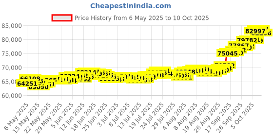 amazon.in muthoot pappachan Swarnavarsham 24K (999) Combo Gold Oval Lakshmi Pendant 6 Gram (2gm each x 3 Pcs) muthoot pappachan Price History Graph from 6 May 2025 to 10 Oct 2025