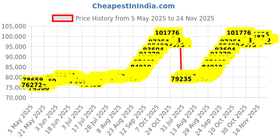 amazon.in muthoot pappachan Swarnavarsham 24K (999) Combo Gold Oval Lakshmi Pendant 7 Gram (1gm each x 7 Pcs) muthoot pappachan Price History Graph from 5 May 2025 to 24 Nov 2025