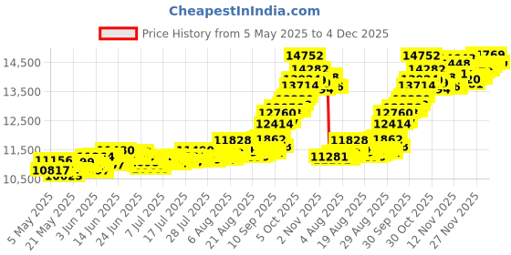 amazon.in muthoot pappachan Swarnavarsham 24K (999) Yellow Gold Oval Ganesha Pendant 1 Gram muthoot pappachan Price History Graph from 5 May 2025 to 4 Dec 2025