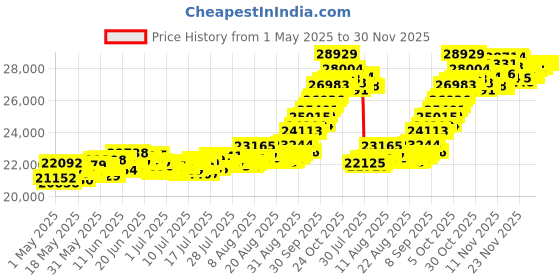 amazon.in muthoot pappachan Swarnavarsham 24K (999) Yellow Gold Oval Ganesha Pendant 2 Gram muthoot pappachan Price History Graph from 1 May 2025 to 30 Nov 2025