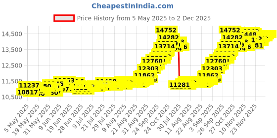 amazon.in muthoot pappachan Swarnavarsham 24K (999) Yellow Gold Oval Laxmi Pendant 1 Gram muthoot pappachan Price History Graph from 5 May 2025 to 2 Dec 2025