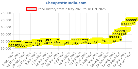 amazon.in muthoot pappachan Swarnavarsham 24K (999) Yellow Gold Oval Laxmi Pendant 5 Gram muthoot pappachan Price History Graph from 2 May 2025 to 16 Oct 2025