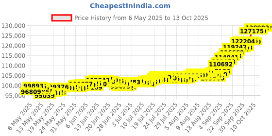 amazon.in muthoot pappachan Swarnavarsham BIS Hallmarked 22KT Round Cross Pendant 10 Gram muthoot pappachan Price History Graph from 6 May 2025 to 13 Oct 2025