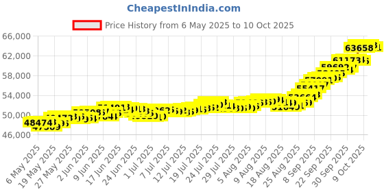 amazon.in muthoot pappachan Swarnavarsham BIS Hallmarked 22KT Round Cross Pendant 5 Gram muthoot pappachan Price History Graph from 6 May 2025 to 10 Oct 2025