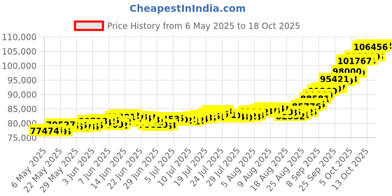amazon.in muthoot pappachan Swarnavarsham BIS Hallmarked 22KT Round Cross Pendant 8 Gram muthoot pappachan Price History Graph from 6 May 2025 to 17 Oct 2025