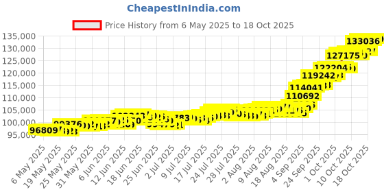 amazon.in muthoot pappachan Swarnavarsham BIS Hallmarked 22KT Round Ganesha Pendant 10 Gram muthoot pappachan Price History Graph from 6 May 2025 to 16 Oct 2025