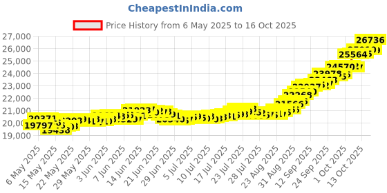 amazon.in muthoot pappachan Swarnavarsham BIS Hallmarked 22KT Round Ganesha Pendant 2 Gram muthoot pappachan Price History Graph from 6 May 2025 to 13 Oct 2025