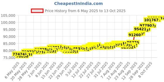amazon.in muthoot pappachan Swarnavarsham BIS Hallmarked 22KT Round Ganesha Pendant 8 Gram muthoot pappachan Price History Graph from 6 May 2025 to 13 Oct 2025