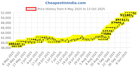 amazon.in muthoot pappachan Swarnavarsham BIS Hallmarked 22KT Round Laxmi Ganesh Pendant 4 Gram (2gm+2gm) muthoot pappachan Price History Graph from 6 May 2025 to 13 Oct 2025