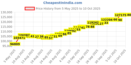 amazon.in muthoot pappachan Swarnavarsham BIS Hallmarked 22KT Round Laxmi Pendant 10 Gram muthoot pappachan Price History Graph from 5 May 2025 to 10 Oct 2025