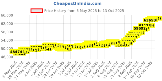 amazon.in muthoot pappachan Swarnavarsham BIS Hallmarked 22KT Round Laxmi Pendant 5 Gram muthoot pappachan Price History Graph from 6 May 2025 to 13 Oct 2025