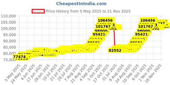 amazon.in muthoot pappachan Swarnavarsham BIS Hallmarked 22KT Round Laxmi Pendant 8 Gram muthoot pappachan Price History Graph from 5 May 2025 to 21 Nov 2025