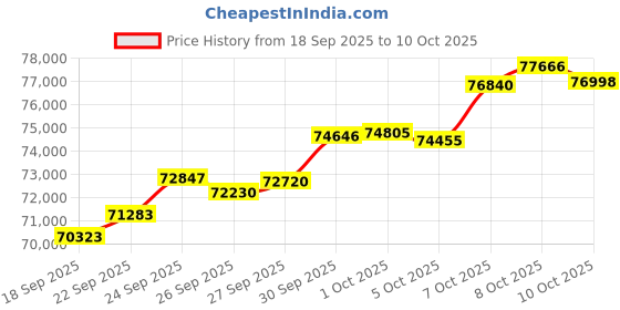 amazon.in muthoot pappachan Swarnavarsham BIS Hallmarked 6 Gm 22KT (2gm Lakshmi Pendant+2Gm Ganesh Pendant+2Gm Cross Pendant) muthoot pappachan Price History Graph from 18 Sep 2025 to 10 Oct 2025