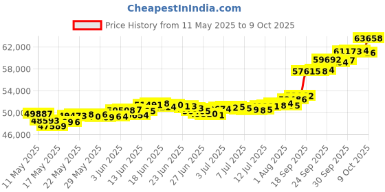 amazon.in muthoot pappachan Swarnavarsham BIS Hallmarked 916 Round Ganesha Pendant 5 Gram muthoot pappachan Price History Graph from 11 May 2025 to 8 Oct 2025