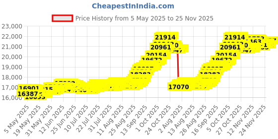 amazon.in muthoot pappachan Swarnavarsham Hallmarked 999 Gold Coin 1.5 Gm (0.5 Gm + 1 Gm) muthoot pappachan Price History Graph from 5 May 2025 to 25 Nov 2025