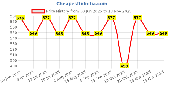 amazon.in aaishwarya Mutilayer Chunky Cross Pendant Silver Gothic Look Neckchain Alloy for Men. aaishwarya Price History Graph from 30 Jun 2025 to 10 Nov 2025