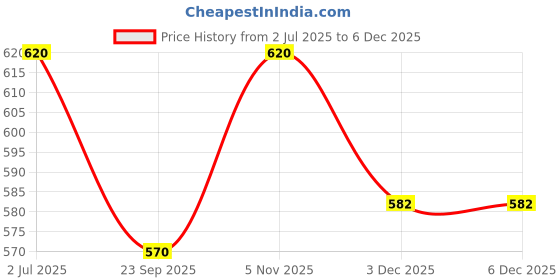 amazon.in Mutivitamin Gummies For Men and Women | No Added Sugar | 4g Gummy With 11 Essential Vitamins | Improves Immunity, Skin Health and Mood, Reduces Fatigue | Veg | 60 Day Pack | Multiberry Flavour Price History Graph from 2 Jul 2025 to 3 Dec 2025