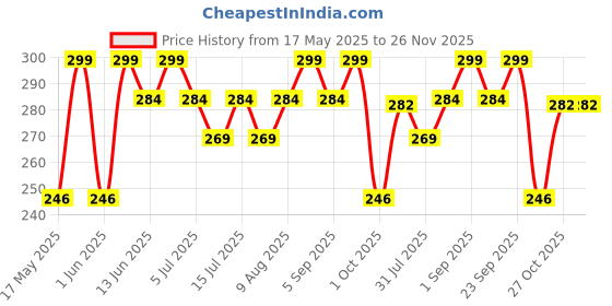 amazon.in MUTMAIN Helmet Cover / Bag Keeps Your Helmet Safe from Dust, Rain and Scratches Bike Helmet (HC-Black) mutmain Price History Graph from 17 May 2025 to 26 Nov 2025