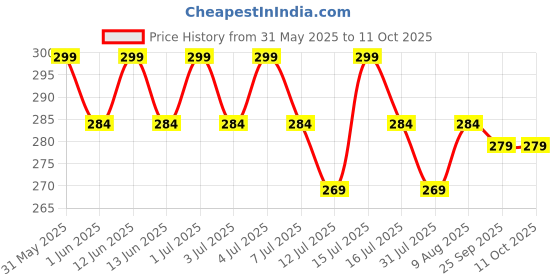 amazon.in MUTMAIN Helmet Cover/Bag Drawstring Backpack Waterproof Keeps Your Helmet Safe from Dust, Rain and Scratches Bike Helmet (HC02-BLACK) Price History Graph from 31 May 2025 to 11 Oct 2025