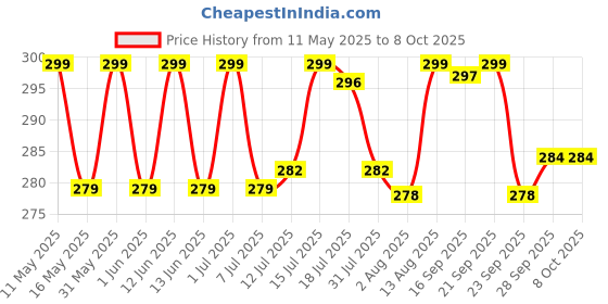 amazon.in MUTMAIN Helmet Cover/Bag Keeps Your Helmet Safe from Dust, Rain and Scratches (HC-BLK) mutmain Price History Graph from 11 May 2025 to 7 Oct 2025