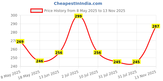 amazon.in MUTMAIN Laundry Bag for Clothes Large washing machine, Foldable Mesh Laundry Bag with drawstring closure, Cloth Storage Organizer, Transparent Travel Pouch Packing Bags, Folding Clothes Organizer Price History Graph from 8 May 2025 to 13 Nov 2025