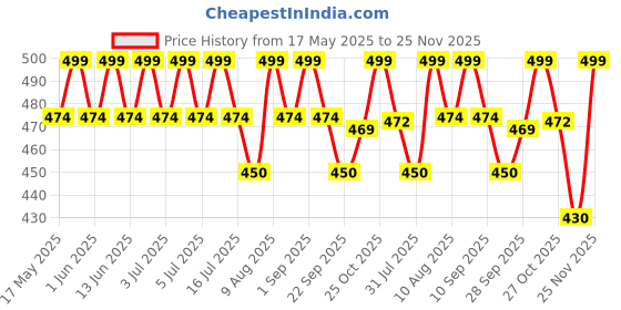 amazon.in MUTMAIN Pack of 2 Helmet Cover/Bag Keeps Your Helmet Safe from Dust, Rain and Scratches Bike Helmet (HC_2Pic_Black) Price History Graph from 17 May 2025 to 25 Nov 2025
