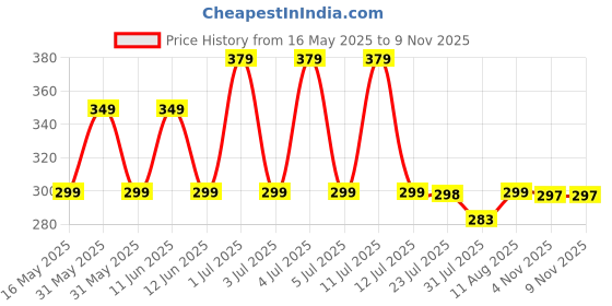 amazon.in MUTMAIN Reflective Bag Cover Waterproof 25L to 35L Rain Cover for Backpack Schoolbag, Laptop Bag, Dust Proof, PU cotting Material (Reflective Black) mutmain Price History Graph from 16 May 2025 to 8 Nov 2025