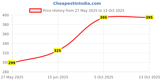 amazon.in Mutti Finely Chopped Tomatoes Can , 400 g mutti Price History Graph from 27 May 2025 to 13 Oct 2025