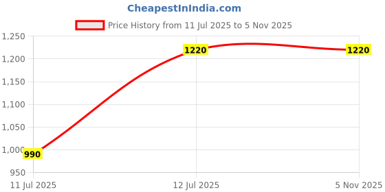 amazon.in Mutti Pelati Gastronomia, 2500 g Price History Graph from 11 Jul 2025 to 4 Nov 2025