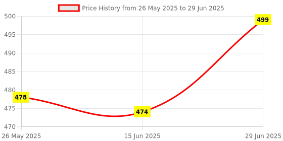 amazon.in Mutu Urbanpace Pro-Grip Rowing/Chinning Bar with Solid Steel Handles - V Bar, Pro Grip D Handle, Tricep Curl and LAT Bar mutu urbanpace Price History Graph from 26 May 2025 to 29 Jun 2025