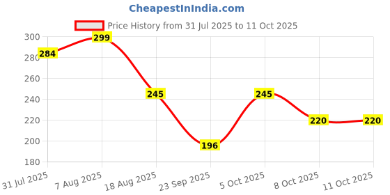 amazon.in Muuchstac Mens Ocean Moisturizer & Sunscreen Matte Look Spf 18+ Cream With Turmeric & Aloe Vera Beads, Non-Sticky & Water Resistant 90 Ml - All Price History Graph from 31 Jul 2025 to 11 Oct 2025