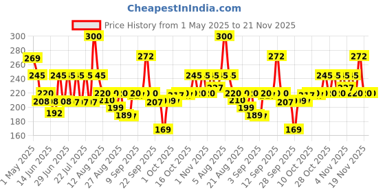 amazon.in Muuchstac Ocean Face Wash for Men | Fight Acne & Pimples, Brighten Skin, Clears Dirt, Oil Control, Refreshing Feel - Multi-Action Formula (2x100 ml) muuchstac Price History Graph from 1 May 2025 to 21 Nov 2025