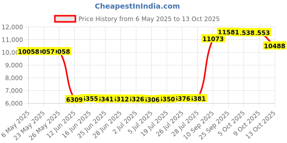 amazon.in muujee Cufflinks with Engraved Wood Gift Box, Small, Wood, no gemstone muujee Price History Graph from 6 May 2025 to 13 Oct 2025