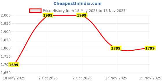 amazon.in Muvtech JAMBOX Bluetooth Speaker - 10W RMS Stereo Sound, Rich Bass, TWS Feature, Up to 12H Total Playtime, Water Resistance, Built-in Mic, RGB LEDs Multi-Compatibility Modes & Type-C Charging (Blue) Price History Graph from 18 May 2025 to 13 Nov 2025