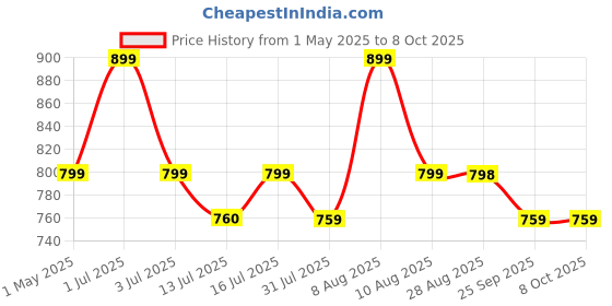 amazon.in Muvtech Neck Strap with Patch for Crossbody/Hanging Around The Neck,Phone Chain/Leash Safety Strap for Smartphones|Adjustable Straps for Mobile Case, Cameras & ID, USB Drives. Price History Graph from 1 May 2025 to 8 Oct 2025