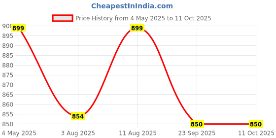 amazon.in Muvtech Neck Strap with Patch for Crossbody/Hanging Around The Neck,Phone Chain/Leash Safety Strap for Smartphones|Adjustable Straps for Mobile Case, Cameras & ID, USB Drives. Price History Graph from 4 May 2025 to 11 Oct 2025