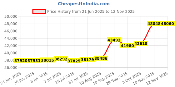 amazon.in MUXHOMO 3 Inch 7-Zone Cal King Mattress Topper, Egg Crate Foam Mattress Topper Cal King Size for Back Pain, Lavender Cooling Gel Infused Bed Pad, CertiPUR-US and Oeko-TEX Certification (83"×71") Price History Graph from 21 Jun 2025 to 12 Nov 2025