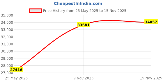 amazon.in MUXHOMO 3 Inch 7-Zone Full Mattress Topper, Egg Crate Foam Mattress Topper Full Size for Back Pain, Lavender Cooling Gel Infused Bed Pad, CertiPUR-US and Oeko-TEX Certification (54"×75") Price History Graph from 25 May 2025 to 9 Nov 2025