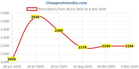 amazon.in MUXSAM 4Pcs Wood Carved Appliques Onlays, Unpainted Little Wooden Corners Flower Carvings Decals for Mirrors Cabinets Walls Doors Chests Dressers Night Stand DIY Artwork Project, 8x8cm/3.15"x3.15" Price History Graph from 30 Jun 2025 to 2 Nov 2025