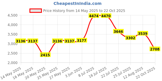 amazon.in MUXSAM 4Pcs Wood Carved Molding Corner Onlay Applique Rose with Stem Door Cabinet Decor Unpainted Dress Up Furniture, 16.5x7x1.5cm/6.5"x2.76"x0.59", G Style Price History Graph from 14 May 2025 to 22 Oct 2025