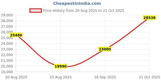 amazon.in MUXUN Bone Conduction Headphones, Bluetooth&32GB MP3 Player Open Ear Headphones IP68 Waterproof Bone Conduction Headphones Bluetooth,Built-in Microphone Price History Graph from 20 Aug 2025 to 21 Oct 2025
