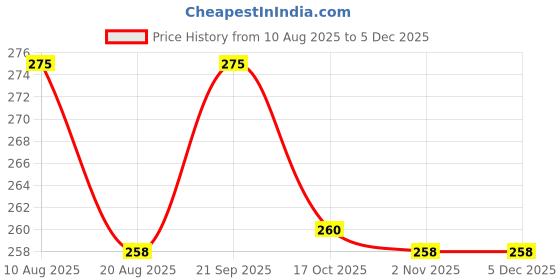 amazon.in MV Filter Paper 12.5 cm Dia 100 Circles Price History Graph from 10 Aug 2025 to 2 Dec 2025