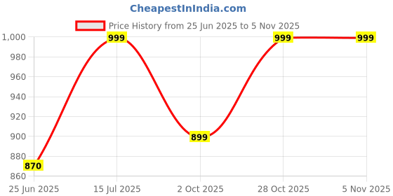 amazon.in jockey MV01 Men's Super Combed Cotton Blend Solid Round Neck Half Sleeve Active Wear T-Shirt with Stay Fresh Treatment jockey Price History Graph from 25 Jun 2025 to 2 Nov 2025