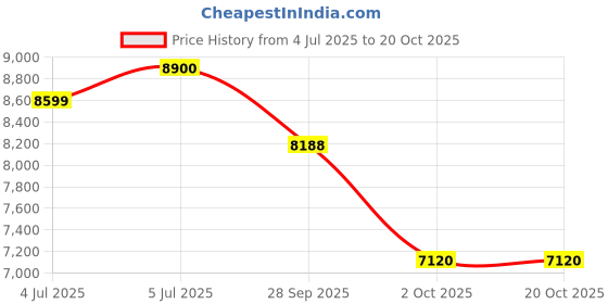amazon.in MV1412F Violin Full Size 4/4 with Case, Ebony Pegs Price History Graph from 4 Jul 2025 to 19 Oct 2025